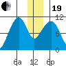 Whittier tide chart for Tuesday, December 19, 2023