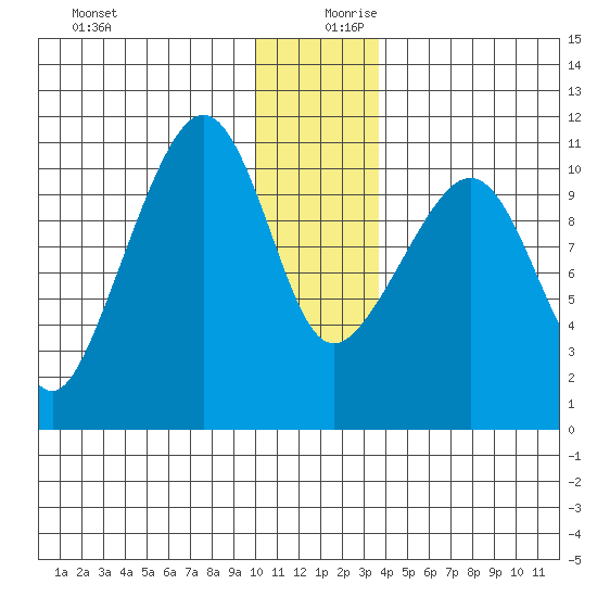 Whittier tide chart for Wednesday, December 20, 2023