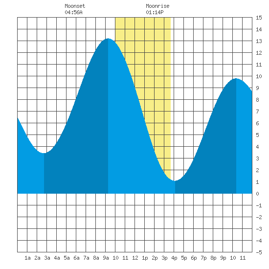 Whittier tide chart for Friday, December 22, 2023