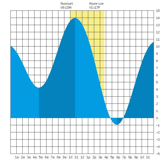 Whittier tide chart for Sunday, December 24, 2023