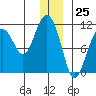 Whittier tide chart for Monday, December 25, 2023