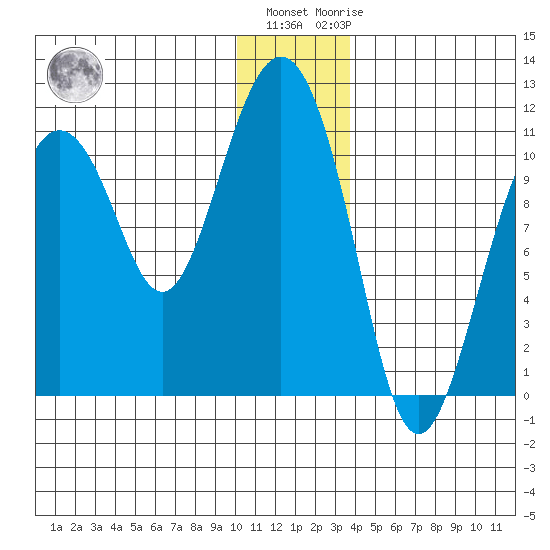 Whittier tide chart for Tuesday, December 26, 2023