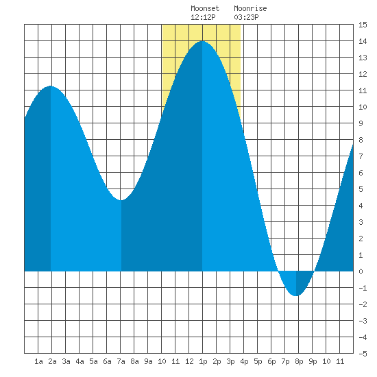 Whittier tide chart for Wednesday, December 27, 2023