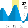 Whittier tide chart for Wednesday, December 27, 2023