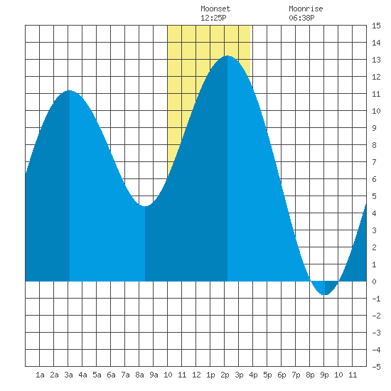 Whittier tide chart for Friday, December 29, 2023