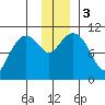 Whittier tide chart for Sunday, December 3, 2023