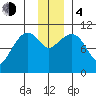 Whittier tide chart for Monday, December 4, 2023