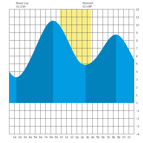 Whittier tide chart for Wednesday, December 6, 2023
