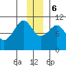 Whittier tide chart for Wednesday, December 6, 2023