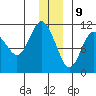 Whittier tide chart for Saturday, December 9, 2023