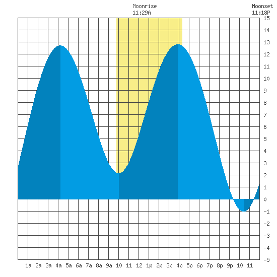 Whittier tide chart for Monday, January 15, 2024