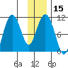 Whittier tide chart for Monday, January 15, 2024