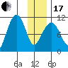 Whittier tide chart for Wednesday, January 17, 2024