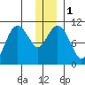 Whittier tide chart for Monday, January 1, 2024