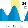 Whittier tide chart for Wednesday, January 24, 2024