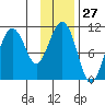 Whittier tide chart for Saturday, January 27, 2024