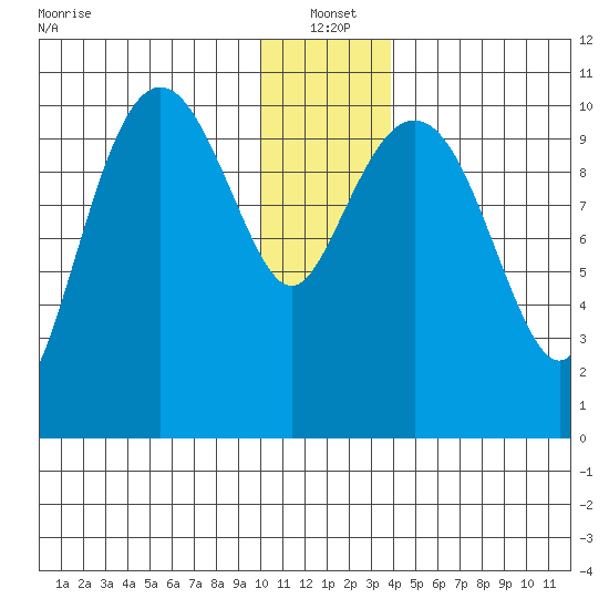 Whittier tide chart for Tuesday, January 2, 2024