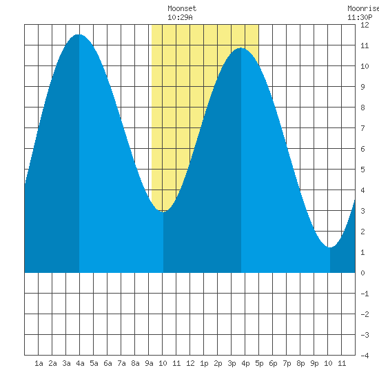 Whittier tide chart for Tuesday, January 30, 2024
