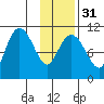 Whittier tide chart for Wednesday, January 31, 2024
