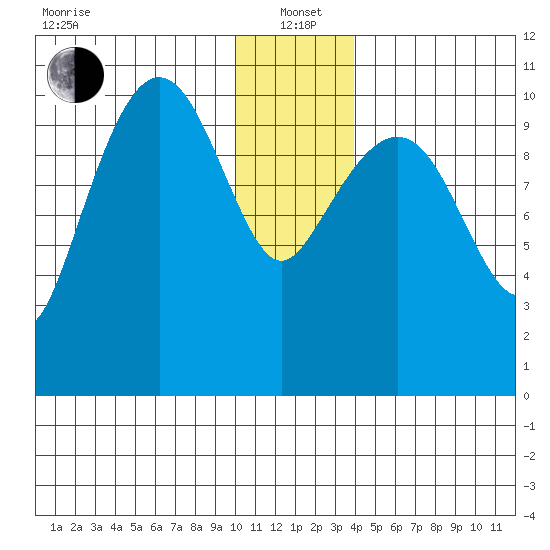 Whittier tide chart for Wednesday, January 3, 2024