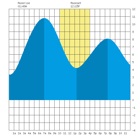 Whittier tide chart for Thursday, January 4, 2024