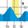 Whittier tide chart for Saturday, January 6, 2024