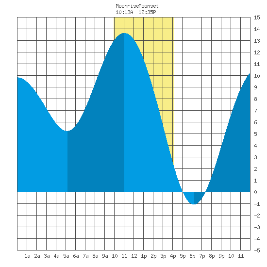 Whittier tide chart for Tuesday, January 9, 2024