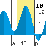 Whittier tide chart for Saturday, February 10, 2024