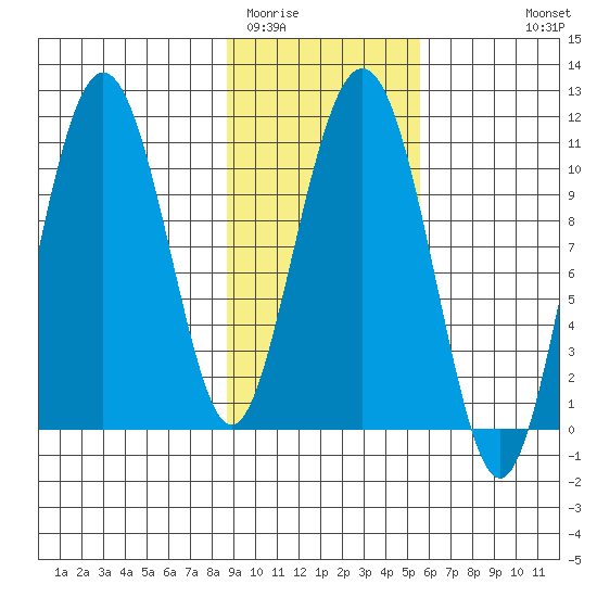 Whittier tide chart for Monday, February 12, 2024