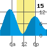 Whittier tide chart for Thursday, February 15, 2024