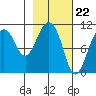 Whittier tide chart for Thursday, February 22, 2024