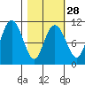 Whittier tide chart for Wednesday, February 28, 2024