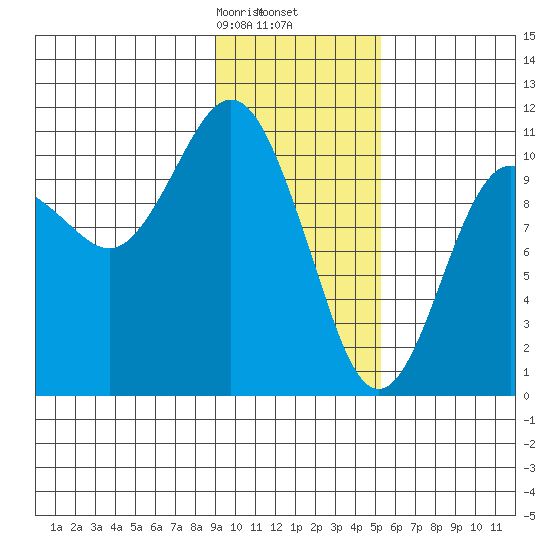 Whittier tide chart for Tuesday, February 6, 2024
