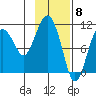 Whittier tide chart for Thursday, February 8, 2024