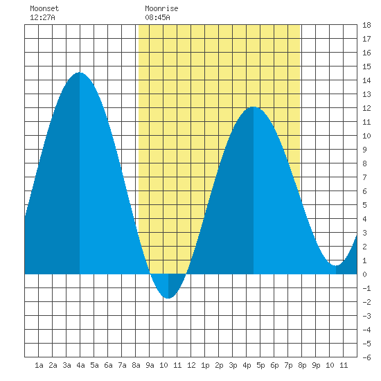 Whittier tide chart for Wednesday, March 13, 2024