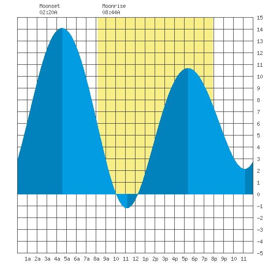 Whittier tide chart for Thursday, March 14, 2024