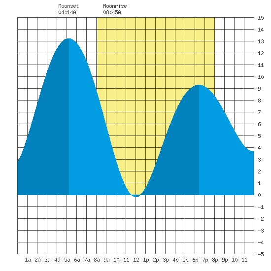 Whittier tide chart for Friday, March 15, 2024
