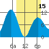 Whittier tide chart for Friday, March 15, 2024