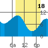 Whittier tide chart for Monday, March 18, 2024