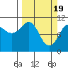 Whittier tide chart for Tuesday, March 19, 2024
