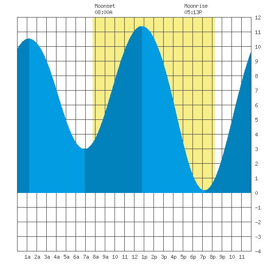 Whittier tide chart for Friday, March 22, 2024