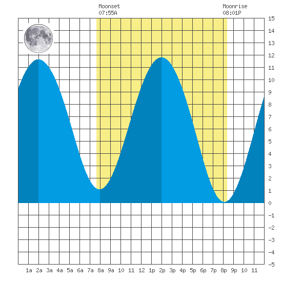 Whittier tide chart for Sunday, March 24, 2024