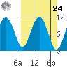 Whittier tide chart for Sunday, March 24, 2024