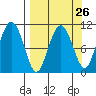 Whittier tide chart for Tuesday, March 26, 2024