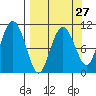 Whittier tide chart for Wednesday, March 27, 2024