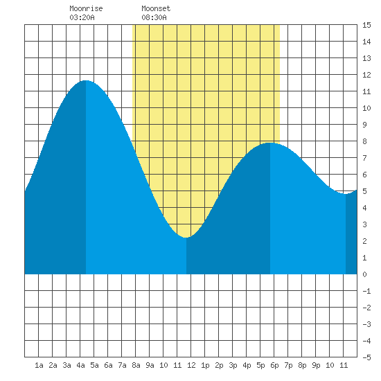 Whittier tide chart for Saturday, March 2, 2024