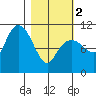 Whittier tide chart for Saturday, March 2, 2024