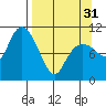 Whittier tide chart for Sunday, March 31, 2024