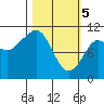 Whittier tide chart for Tuesday, March 5, 2024