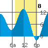 Whittier tide chart for Friday, March 8, 2024